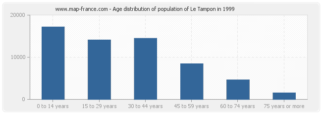 Age distribution of population of Le Tampon in 1999